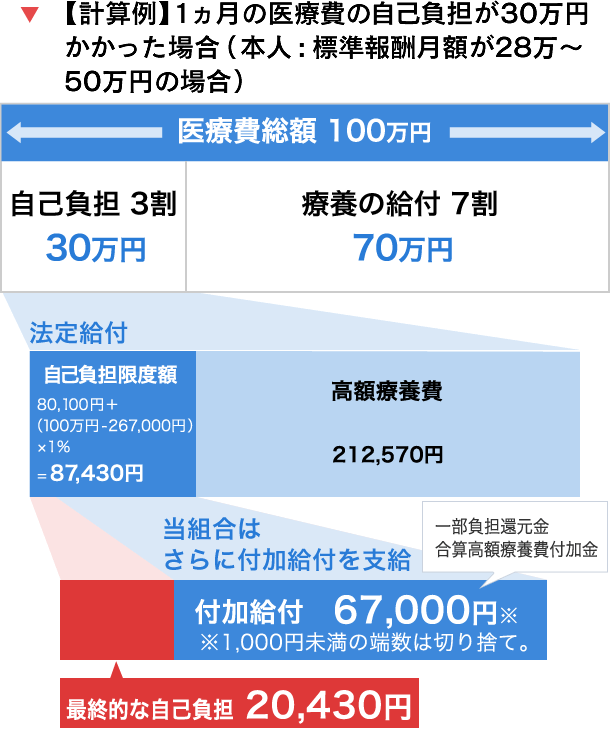 高額 医療 費 制度 計算